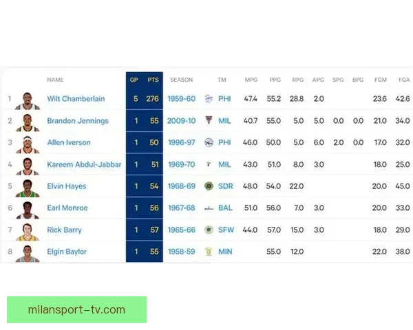 一战刷十二纪录弗拉格轰五十一分比肩乔丹官方称核心独一无二